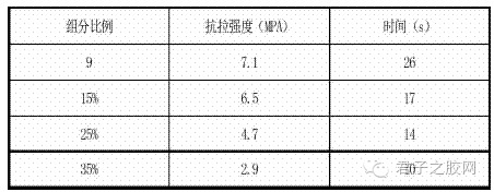 不同树脂对胶粘剂性能影响的分析与思考