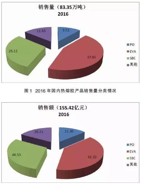 热熔胶顺势而为，搭上绿色环保顺风车