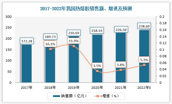 中国热熔胶行业发展深度研究与投资前景分析报告（2022-2029年）